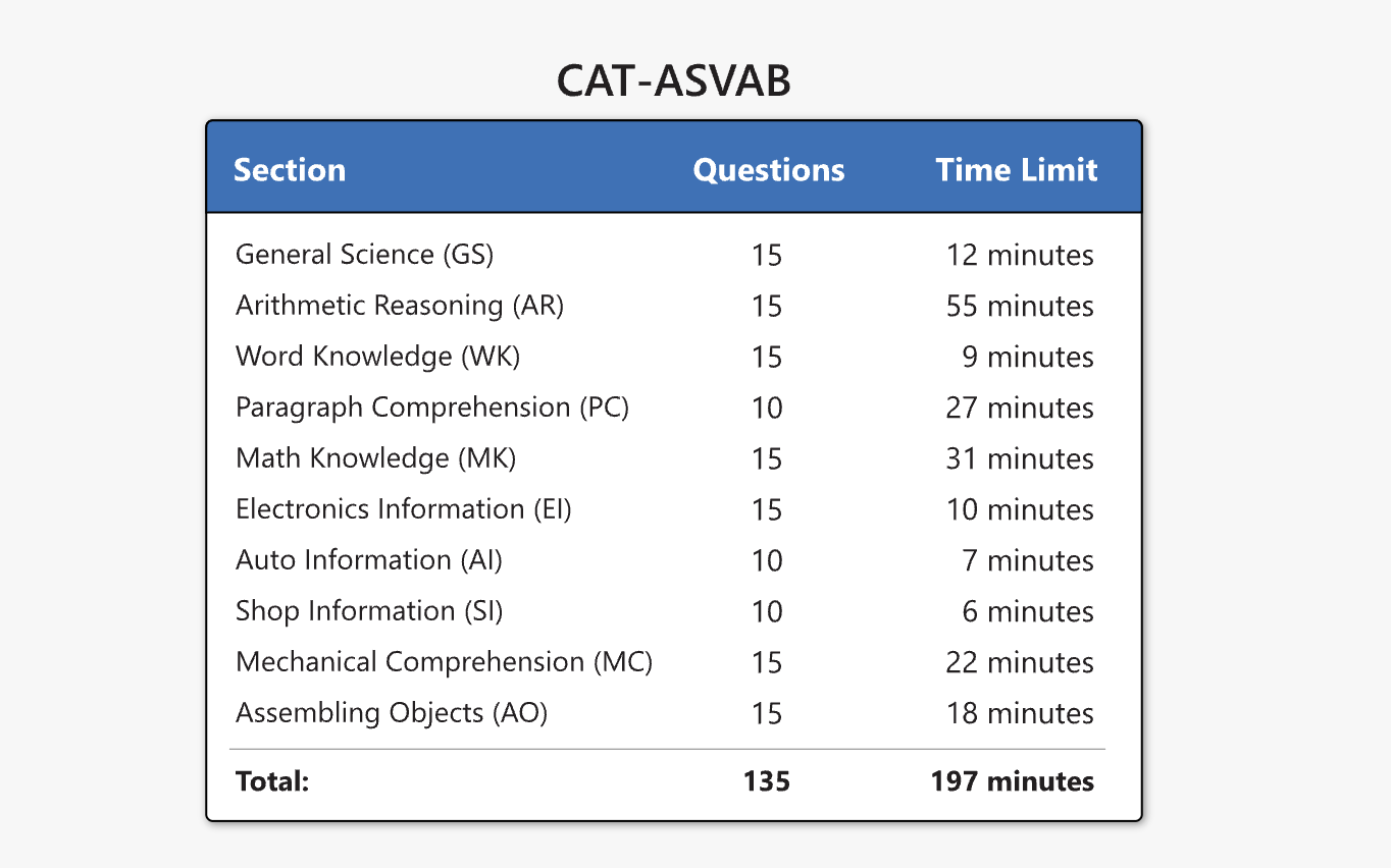 ASAVB test score